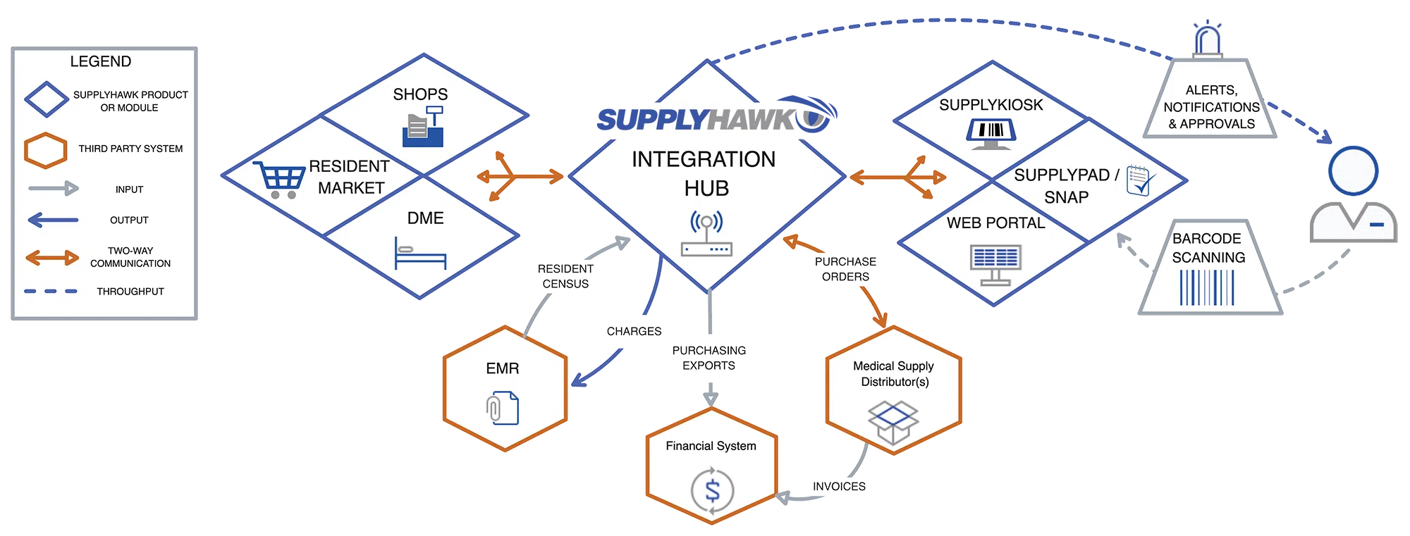 SupplyHawk software diagram